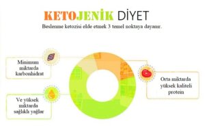 Ketojenik Diyet Nedir? Riskleri Nelerdir?