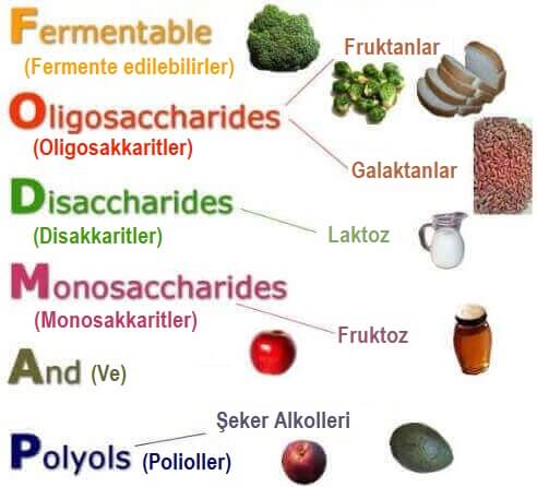 FODMAP diyetinde yenmemesi gerekenleri gösteren bir resim.